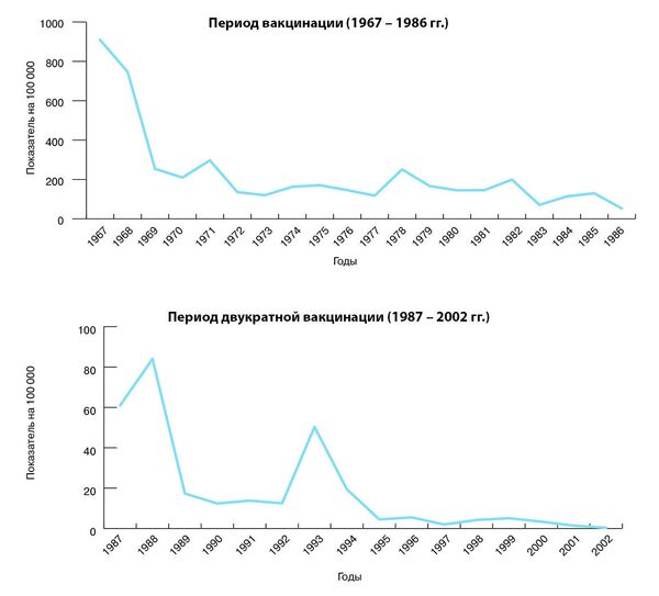 Динамика заболеваемости корью в Российской Федерации в период специфической профилактики (1967 – 2002 гг.) Динамика заболеваемости корью в Российской Федерации в период специфической профилактики (1967 – 2002 гг.)