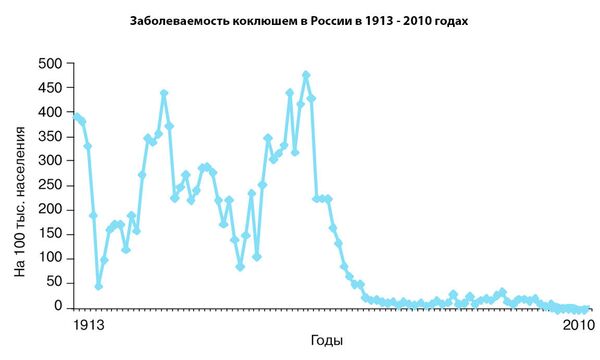 Заболеваемость коклюшем в России в 1913 - 2010 годах Заболеваемость коклюшем в России в 1913 - 2010 годах
