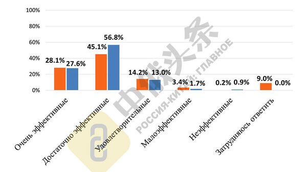 Итоги китайско-российского соцопроса Общественное мнение о Китае и России - 2020 Итоги китайско-российского соцопроса Общественное мнение о Китае и России - 2020