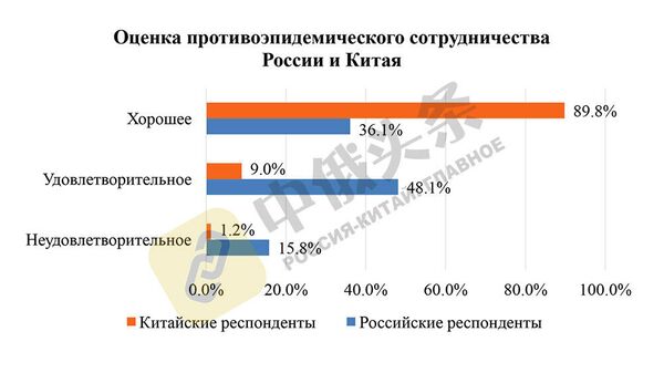 Итоги китайско-российского соцопроса Общественное мнение о Китае и России - 2020 Итоги китайско-российского соцопроса Общественное мнение о Китае и России - 2020