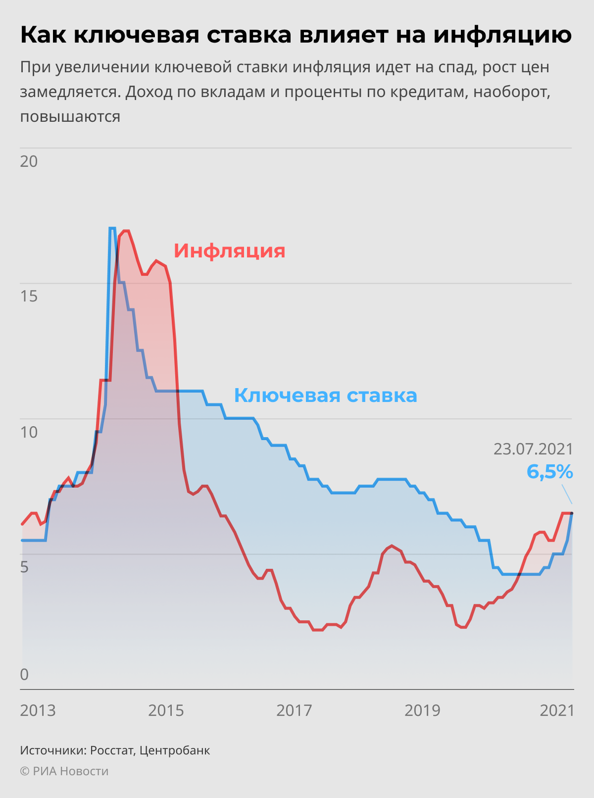 Центробанк повысил ключевую ставку. Ключевая ставка ЦБ РФ график. Ключевая ставка ЦБ РФ на 2021. Изменение ключевой ставки ЦБ РФ. Ключевая ставка ЦБ России 2022.