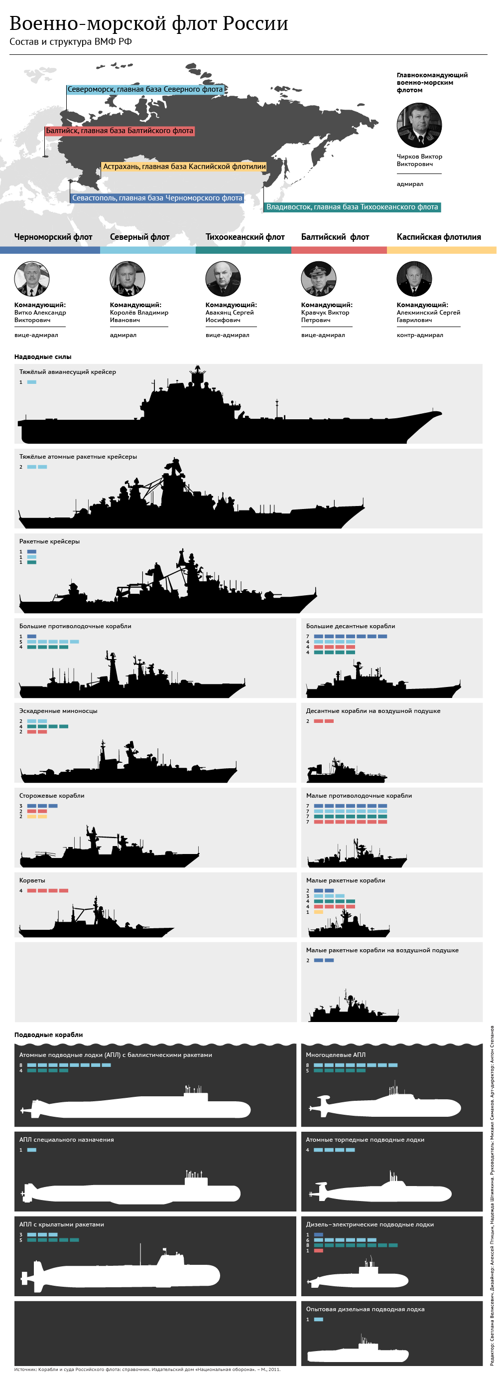 Военно-морской флот России Военно-морской флот России