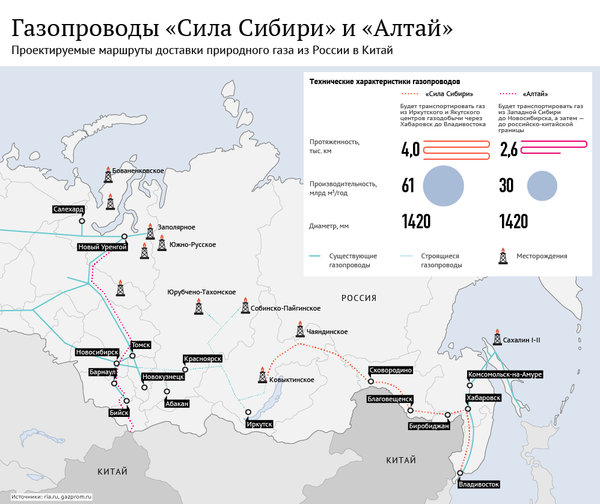 Газопроводы Сила Сибири и Алтай Газопроводы Сила Сибири и Алтай