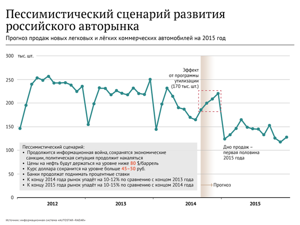 Пессимистический сценарий развития российского авторынка Пессимистический сценарий развития российского авторынка