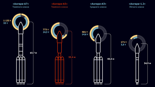 Ракета-носитель Ангара-А5 Ракета-носитель Ангара-А5