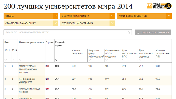 200 лучших университетов мира в 2014 году 200 лучших университетов мира в 2014 году