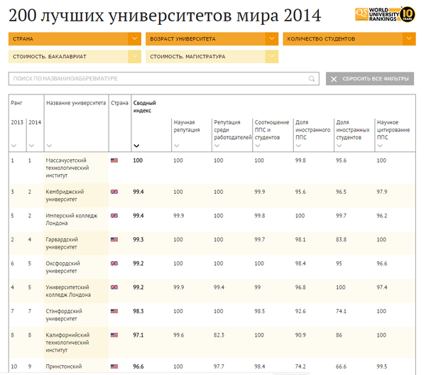 200 лучших университетов мира в 2014 году 200 лучших университетов мира в 2014 году