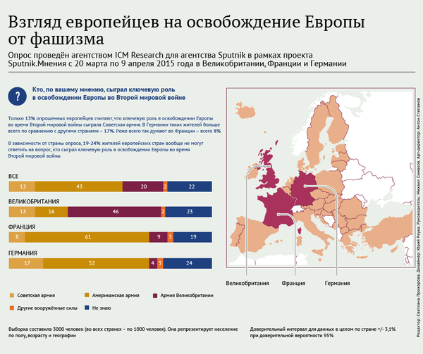Взгляд европейцев на освобождение Европы от фашизма Взгляд европейцев на освобождение Европы от фашизма
