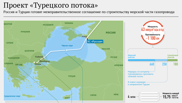 Проект «Турецкого потока» Проект «Турецкого потока»