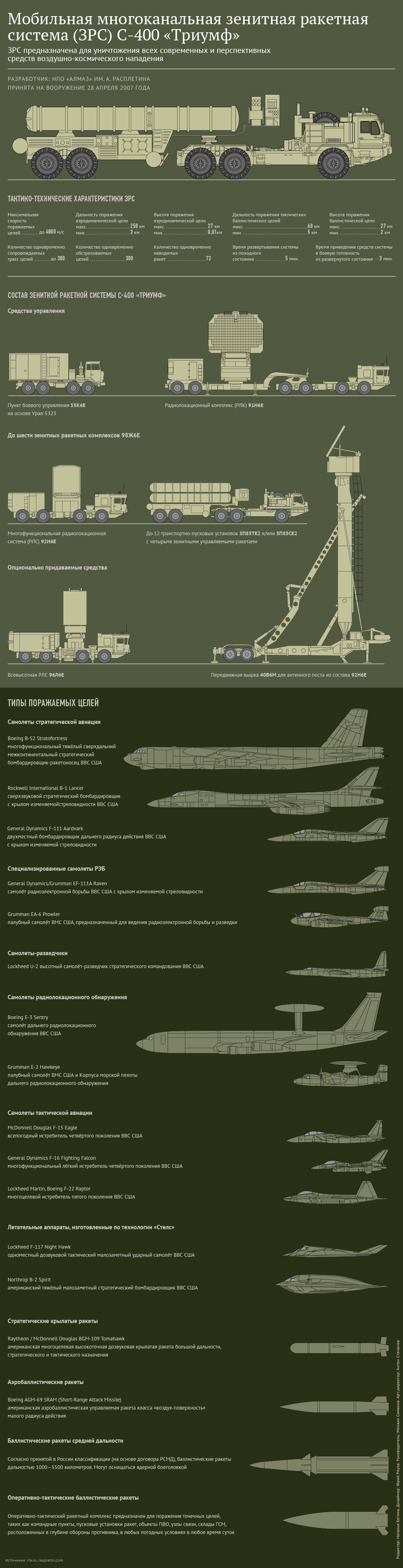 Мобильная многоканальная зенитная ракетная система (ЗРС) С-400 «Триумф» Мобильная многоканальная зенитная ракетная система (ЗРС) С-400 «Триумф»