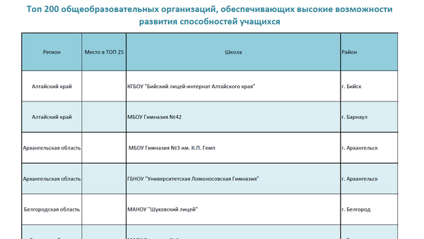 Топ 200 общеобразовательных организаций, обеспечивающих высокие возможности развития способностей учащихся Топ 200 общеобразовательных организаций, обеспечивающих высокие возможности развития способностей учащихся
