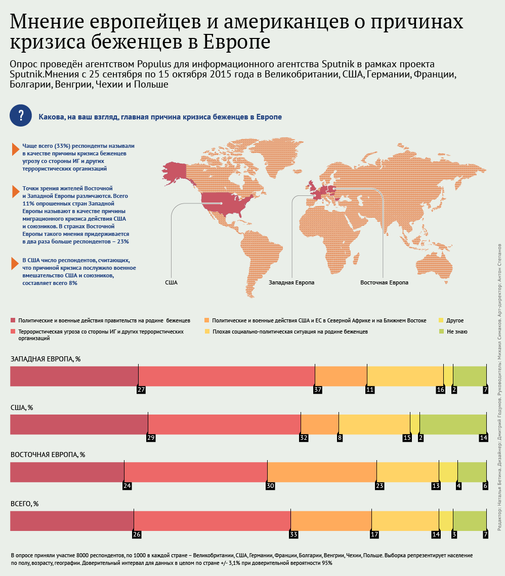 Мнение европейцев и американцах о причинах кризиса беженцев в Европе Мнение европейцев и американцах о причинах кризиса беженцев в Европе