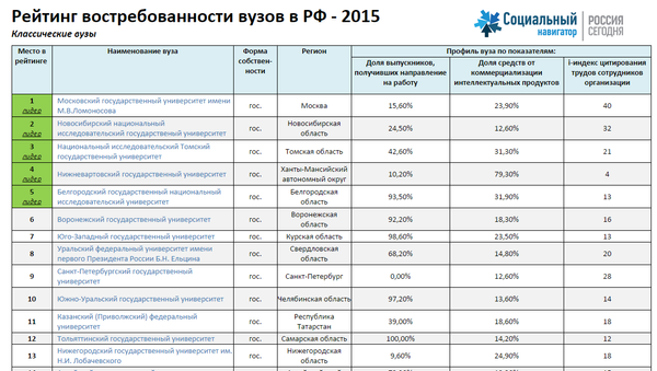 Рейтинг востребованности вузов в Рф - 2015. Классические вузы Рейтинг востребованности вузов в Рф - 2015. Классические вузы