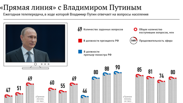 «Прямая линия» с Владимиром Путиным «Прямая линия» с Владимиром Путиным