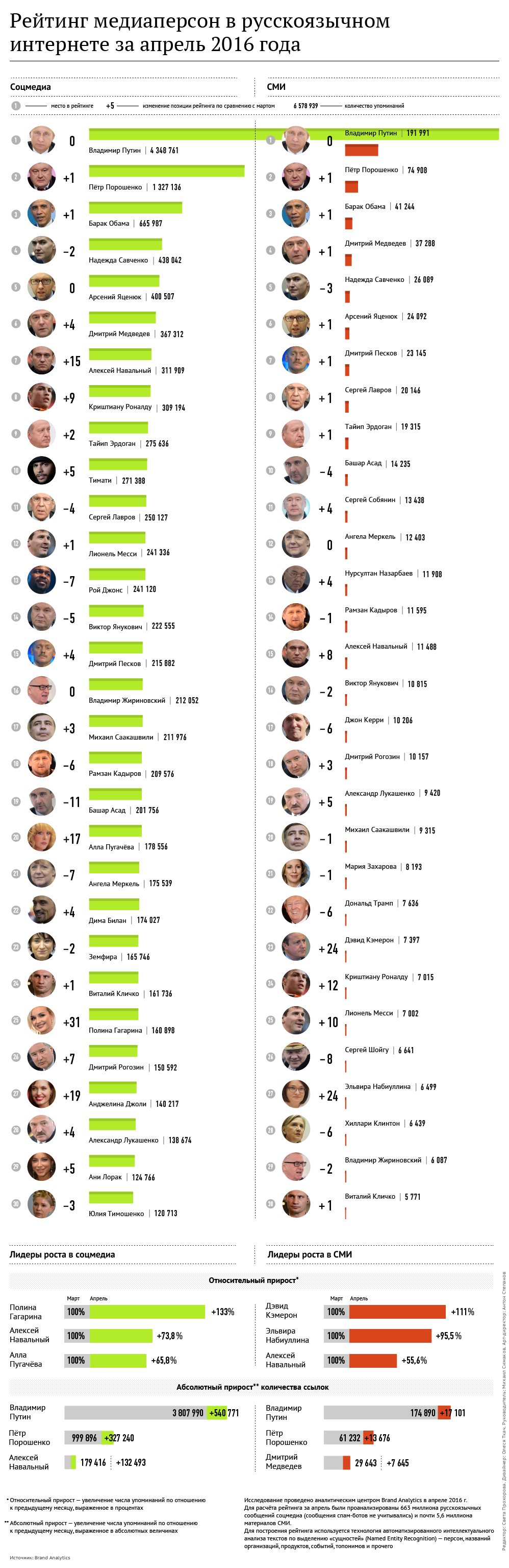 Рейтинг медиаперсон в русскоязычном интернете за апрель 2016 года Рейтинг медиаперсон в русскоязычном интернете за апрель 2016 года