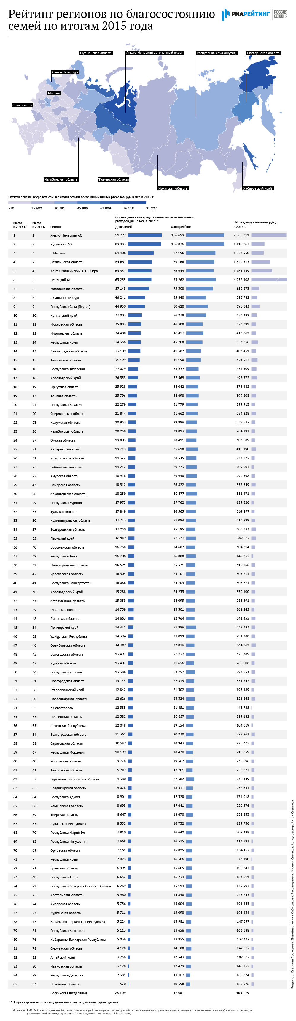 Рейтинг регионов по благосостоянию семей по итогам 2015 года Рейтинг регионов по благосостоянию семей по итогам 2015 года