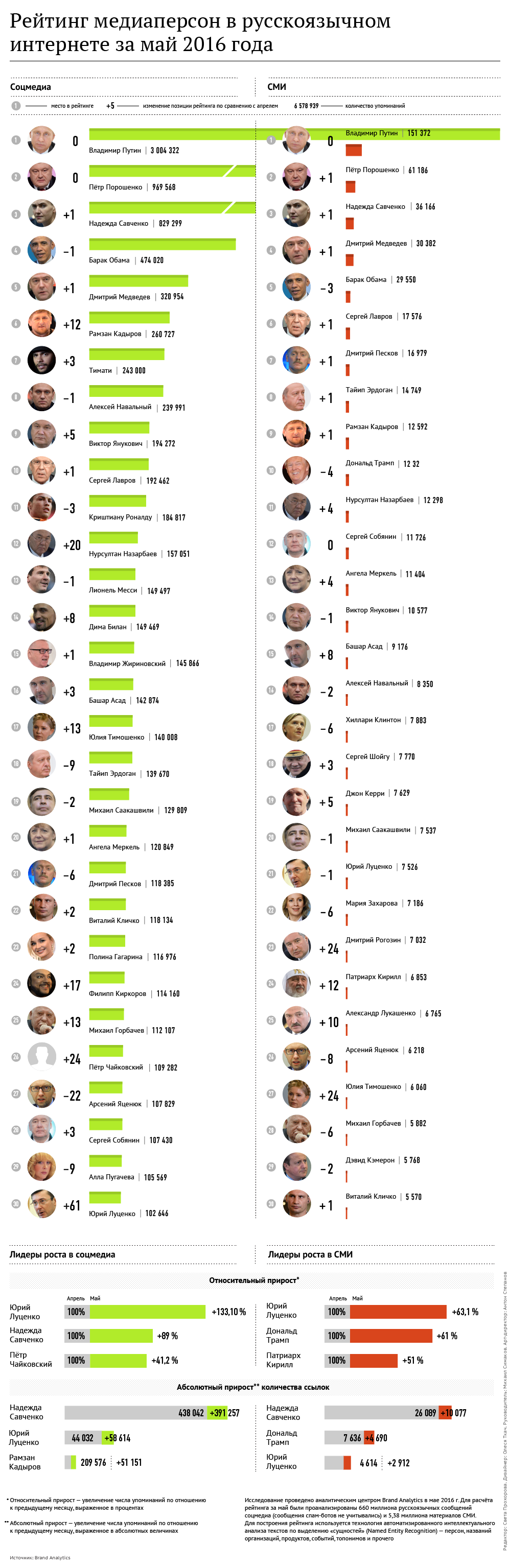 Рейтинг медиаперсон в русскоязычном интернете за май 2016 года Рейтинг медиаперсон в русскоязычном интернете за май 2016 года