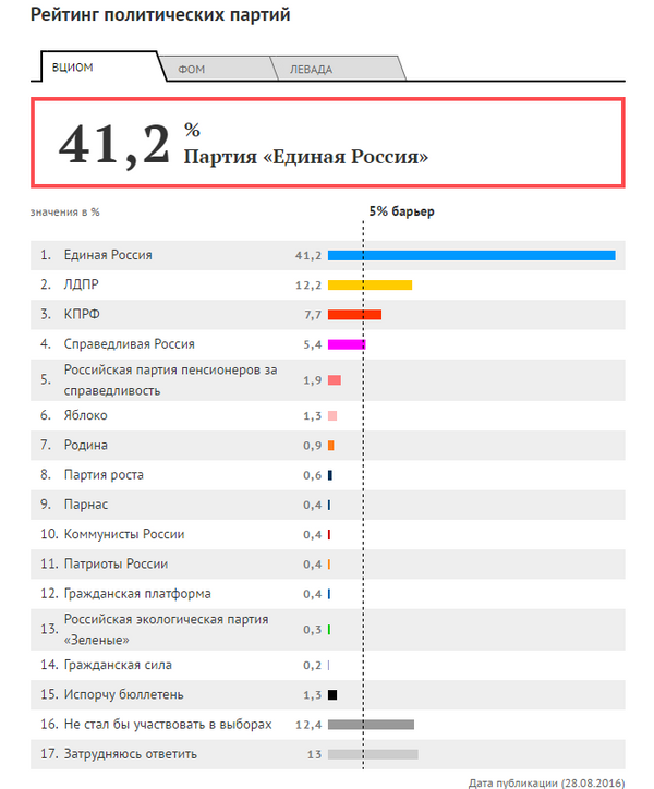 Рейтинг партий. 1 неделя сентября Рейтинг партий. 1 неделя сентября