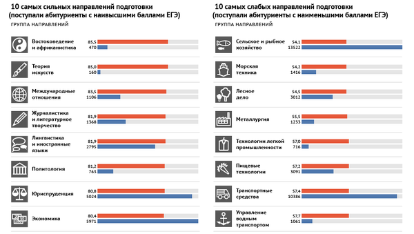 Качество приема в российские государственные вузы 2016 Качество приема в российские государственные вузы 2016