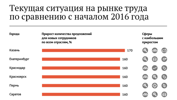 Текущая ситуация на рынке труда по сравнению с началом 2016 года Текущая ситуация на рынке труда по сравнению с началом 2016 года