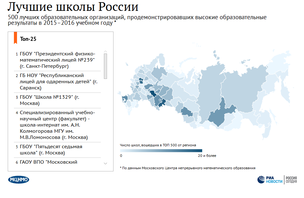 Лучшие школы России 2016 Лучшие школы России 2016