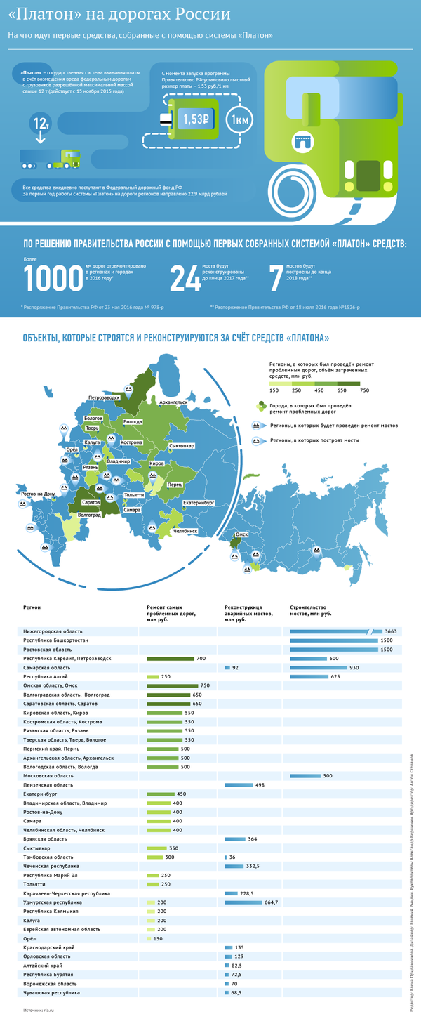 Платон на дорогах России Платон на дорогах России