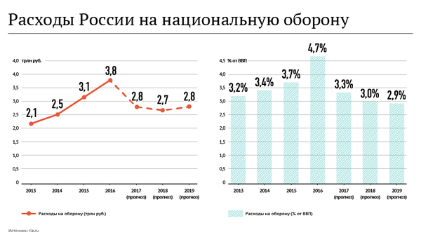 Расходы России на национальную оборону Расходы России на национальную оборону