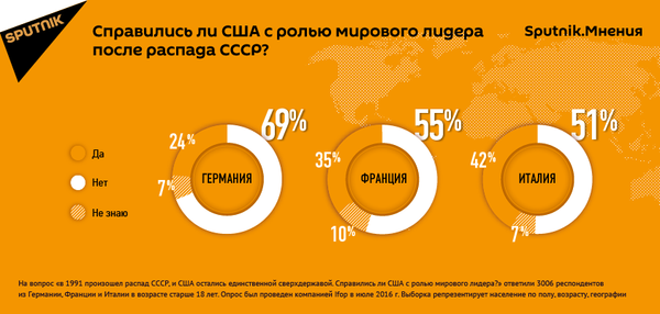 Результаты опроса Sputnik.Мнения Результаты опроса Sputnik.Мнения