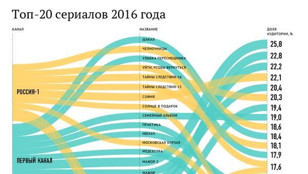 Топ-20 сериалов 2016 года Топ-20 сериалов 2016 года