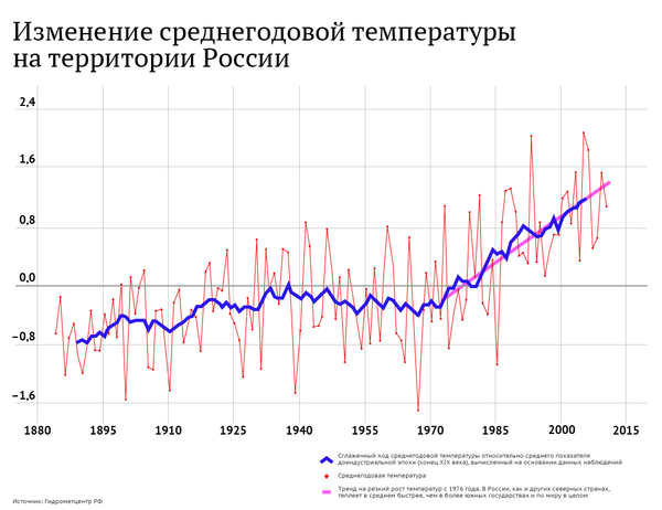 Изменение среднегодовой температуры на территории России Изменение среднегодовой температуры на территории России