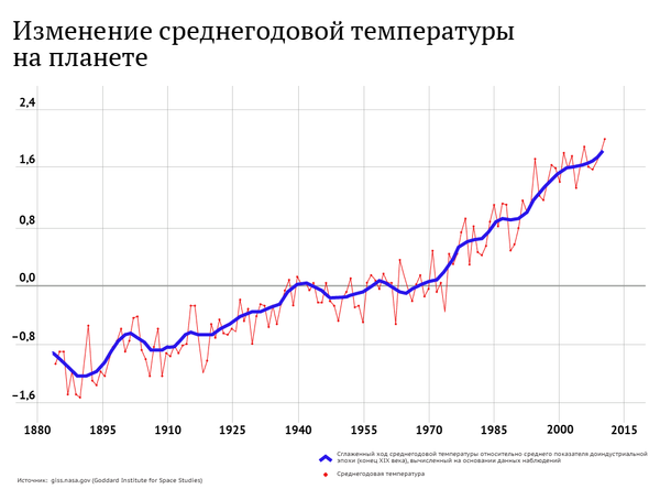 Изменение среднегодовой температуры на планете Изменение среднегодовой температуры на планете
