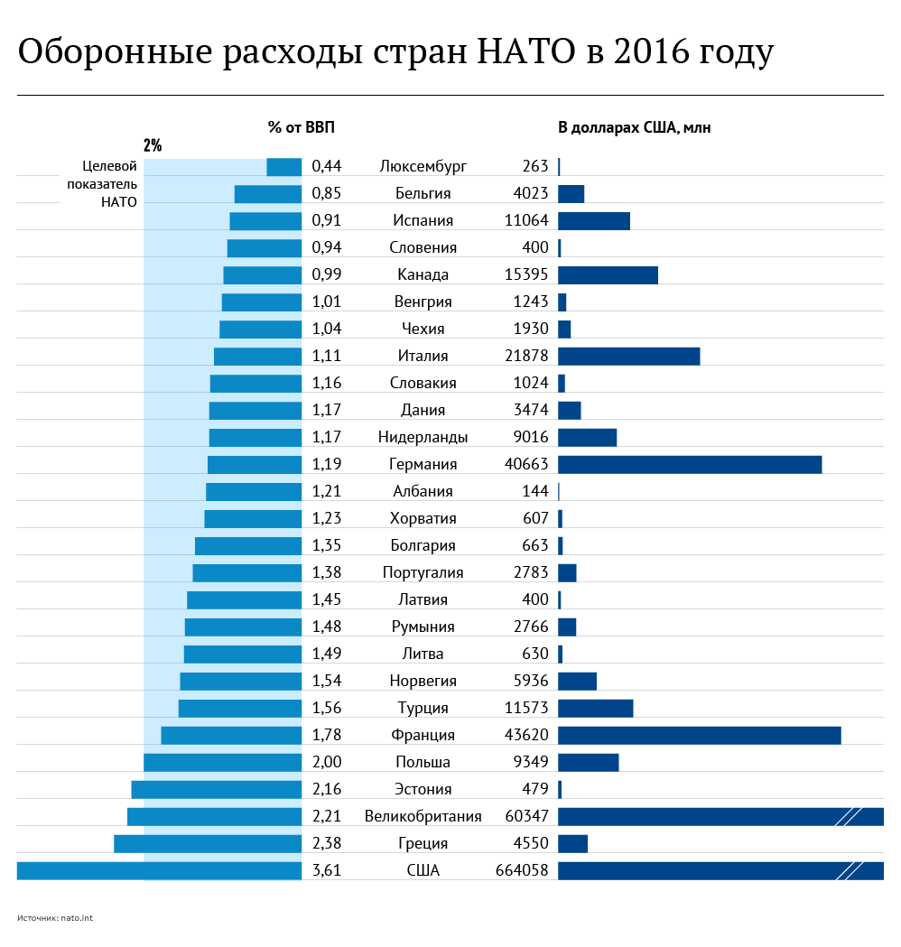 Оборонные расходы стран НАТО в 2016 году Оборонные расходы стран НАТО в 2016 году