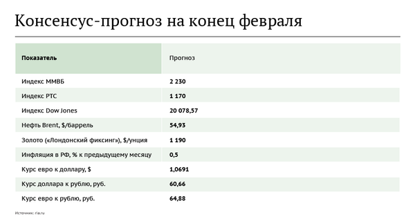 Консенсус-прогноз на конец февраля Консенсус-прогноз на конец февраля