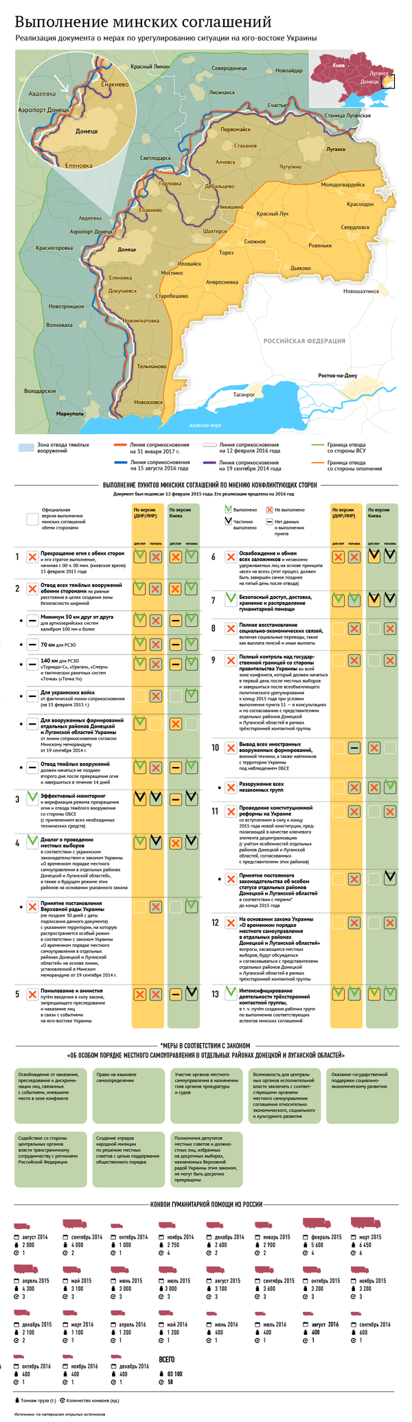 Выполнение минских соглашений Выполнение минских соглашений