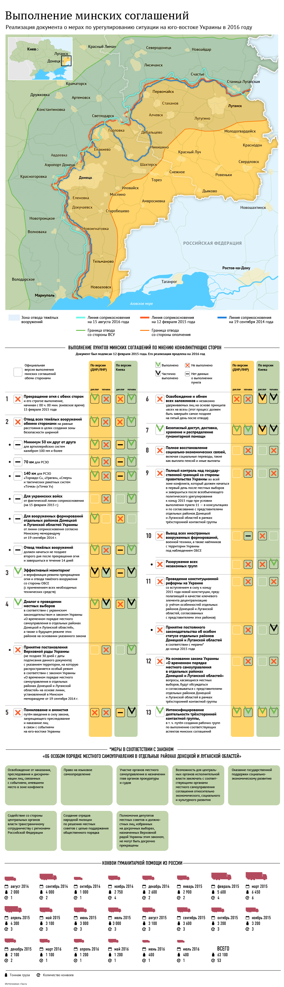 Выполнение минских соглашений Выполнение минских соглашений