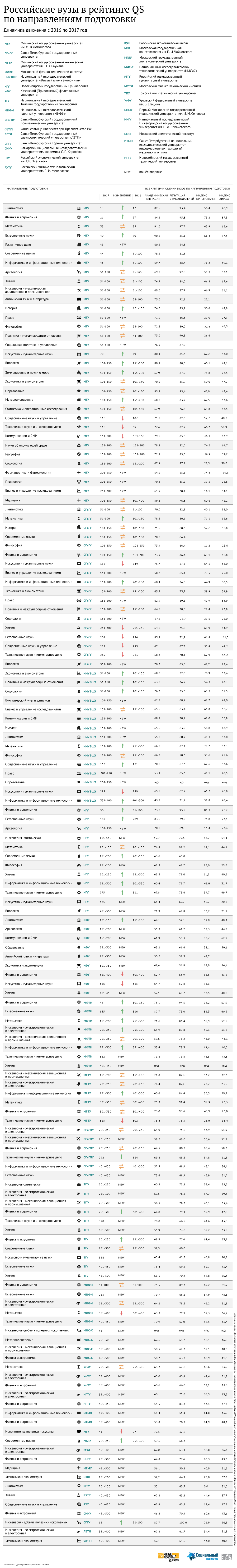 Российские вузы в рейтинге QS по направлениям подготовки – 2017 Российские вузы в рейтинге QS по направлениям подготовки – 2017