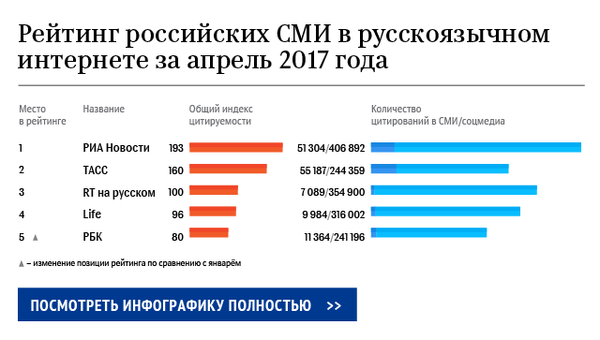 Топ-5 российских СМИ в русскоязычном интернете в апреле 2017 года Топ-5 российских СМИ в русскоязычном интернете в апреле 2017 года