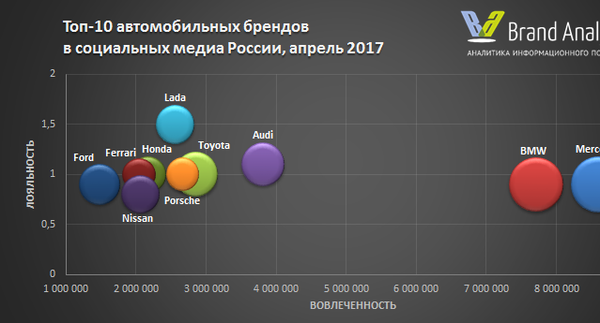 Топ-10 автомобильных брендов в социальных медиа России, апрель 2017 Топ-10 автомобильных брендов в социальных медиа России, апрель 2017