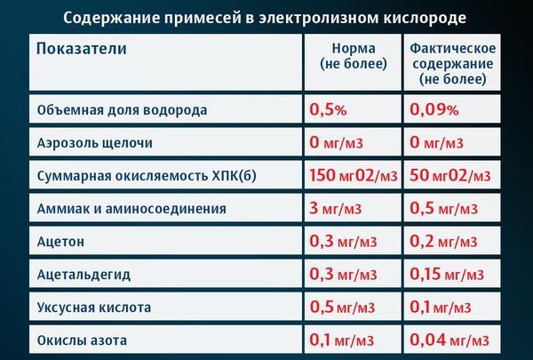 Содержание примесей в воздушной среде на земле и МКС Содержание примесей в воздушной среде на земле и МКС