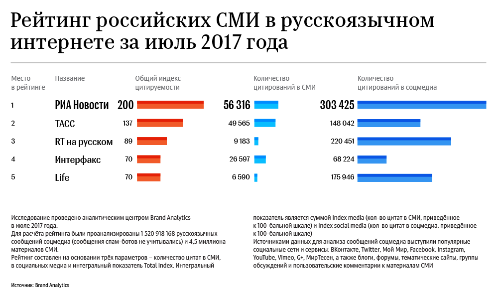 Рейтинг российских СМИ в русскоязычном интернете за июль 2017 года Рейтинг российских СМИ в русскоязычном интернете за июль 2017 года