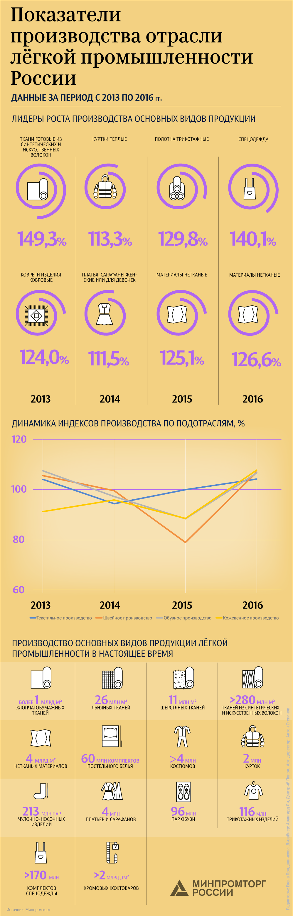 Показатели производства отрасли легкой промышленности России Показатели производства отрасли легкой промышленности России