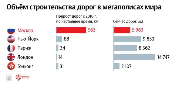Объем строительства дорог в мегаполисах мира Объем строительства дорог в мегаполисах мира