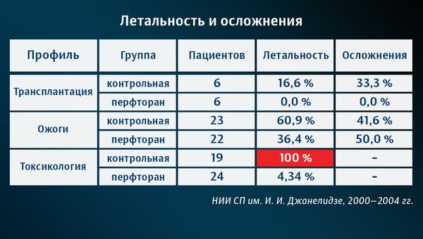 В таблице приведены показатели летальности и частоты послеоперационных осложнений в двух группах: контрольной и экспериментальной - с применением перфторана В таблице приведены показатели летальности и частоты послеоперационных осложнений в двух группах: контрольной и экспериментальной - с применением перфторана