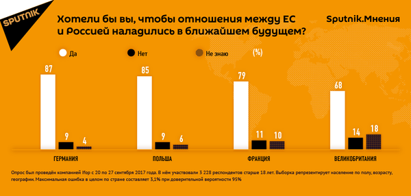 Результаты опроса Sputnik.Мнения Результаты опроса Sputnik.Мнения