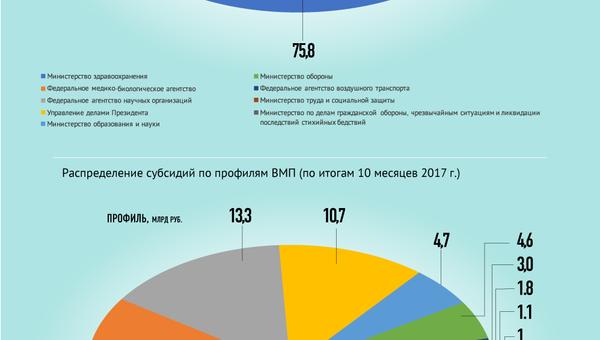 Финансирование и объем оказания высокотехнологичной медицинской помощи в России Финансирование и объем оказания высокотехнологичной медицинской помощи в России