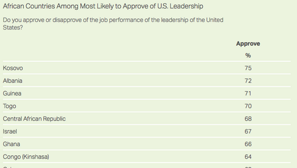 Результаты опроса Gallup по отношению к политике и лидерству США Результаты опроса Gallup по отношению к политике и лидерству США