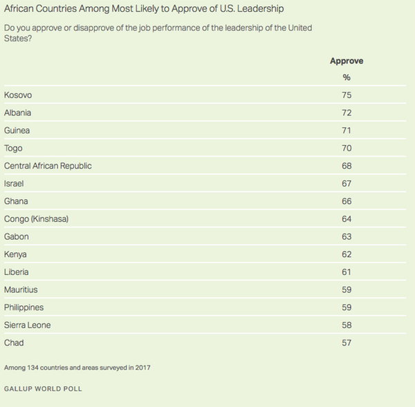 Результаты опроса Gallup по отношению к политике и лидерству США Результаты опроса Gallup по отношению к политике и лидерству США