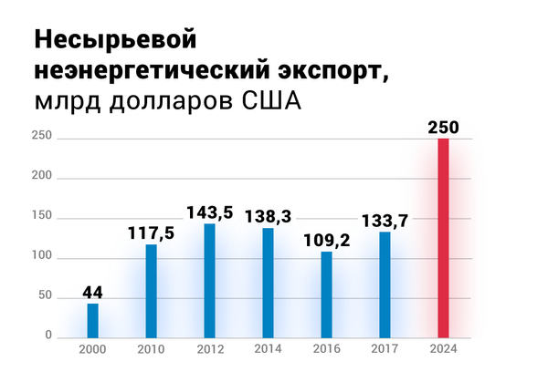 Несырьевой неэнергетический экспорт Несырьевой неэнергетический экспорт