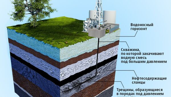 Схема гидроразрыва для добычи сланцевой нефти Схема гидроразрыва для добычи сланцевой нефти