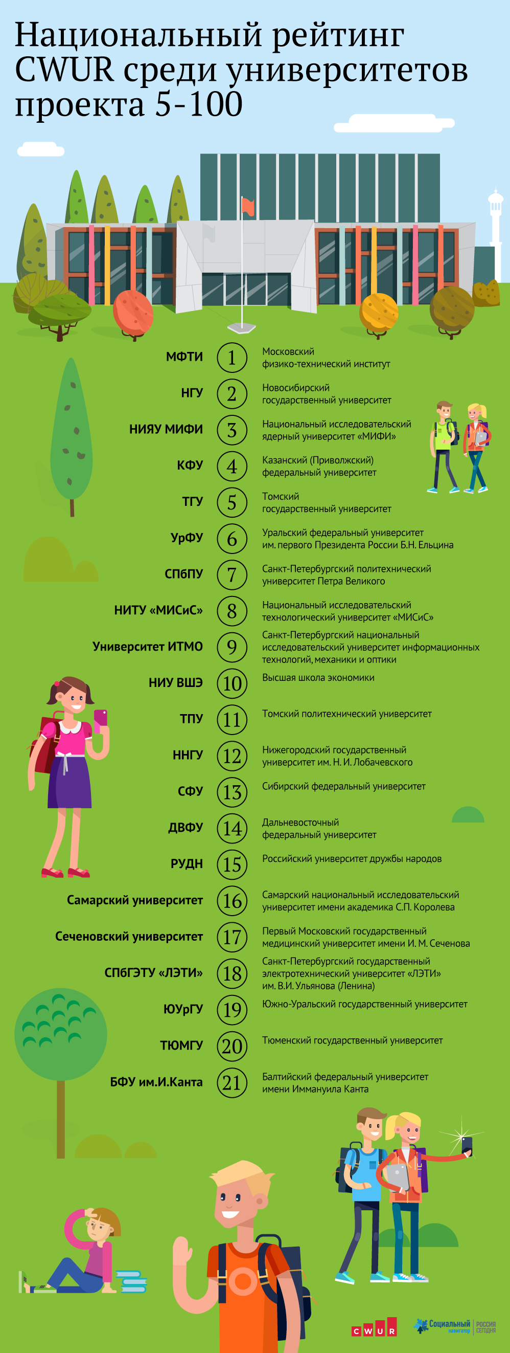 Национальный рейтинг CWUR среди вузов проекта 5-100 Национальный рейтинг CWUR среди вузов проекта 5-100